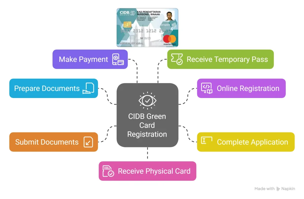 tep-by-Step-Guide-to-Register-for-a-CIDB-Green-Card