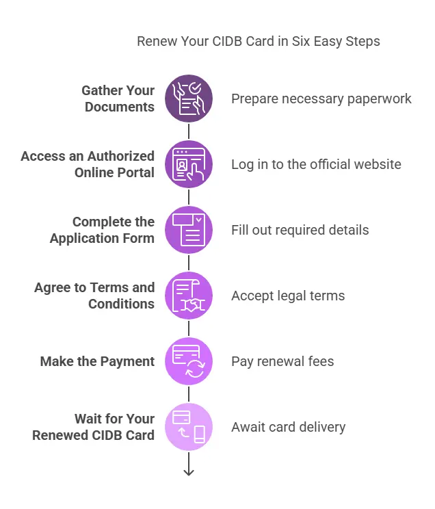 Step-by-Step Guide to Renew CIDB Card - visual selection